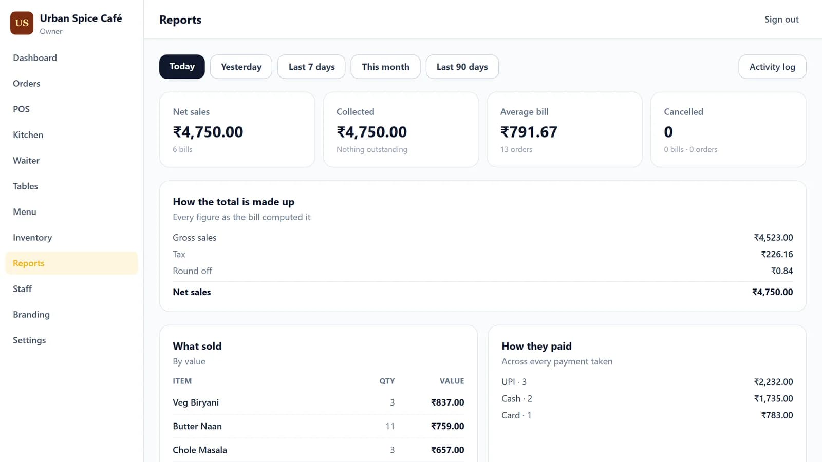 The reports screen with net sales, average bill, what sold and how guests paid